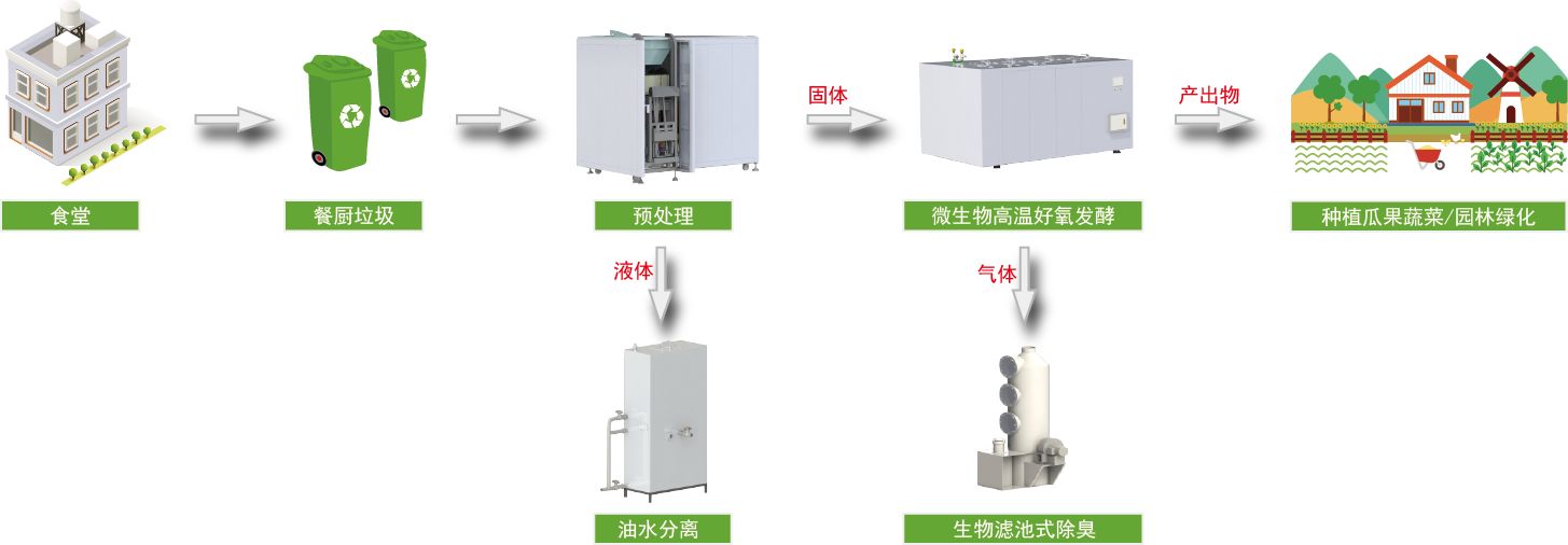 91免费福利视频生物91免费视频下载垃圾處理工藝流程圖